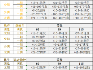 梦幻西游手游捆仙绳属性解析：四象两仪主动法宝捆仙绳深度分析