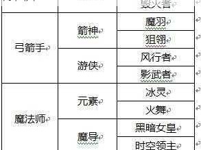 龙之谷手游职业变更券获取攻略及职业变更券价格解析