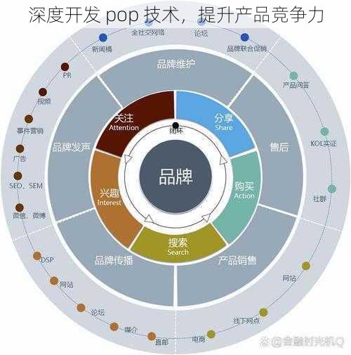 深度开发 pop 技术，提升产品竞争力