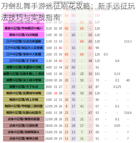 刀剑乱舞手游远征刷花攻略：新手远征玩法技巧与实战指南