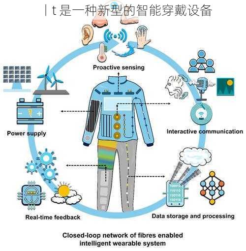 丨t 是一种新型的智能穿戴设备