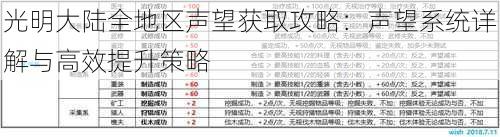 光明大陆全地区声望获取攻略：声望系统详解与高效提升策略