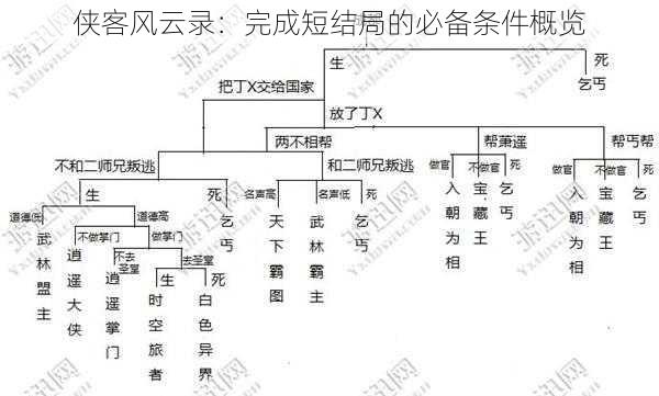 侠客风云录：完成短结局的必备条件概览