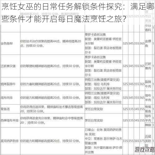 烹饪女巫的日常任务解锁条件探究：满足哪些条件才能开启每日魔法烹饪之旅？