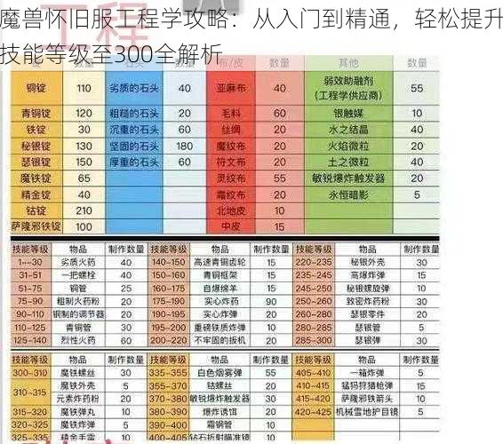 魔兽怀旧服工程学攻略：从入门到精通，轻松提升技能等级至300全解析