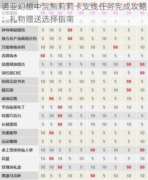 诺亚幻想中浣熊莉莉卡支线任务完成攻略：礼物赠送选择指南