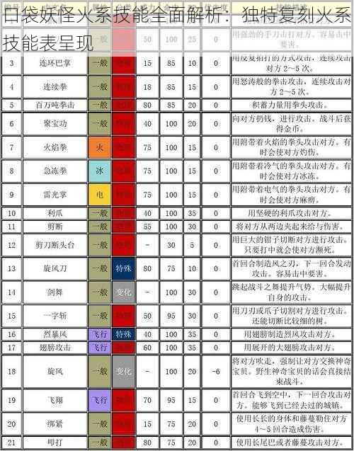 口袋妖怪火系技能全面解析：独特复刻火系技能表呈现