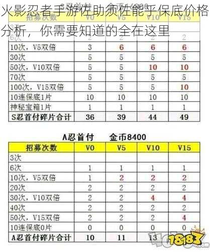 火影忍者手游佐助须佐能乎保底价格分析，你需要知道的全在这里