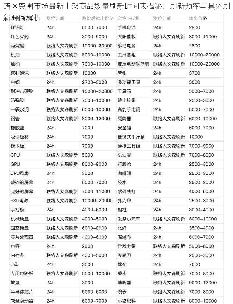 暗区突围市场最新上架商品数量刷新时间表揭秘：刷新频率与具体刷新时间解析