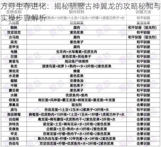 方舟生存进化：揭秘驯服古神翼龙的攻略秘闻与实操步骤解析