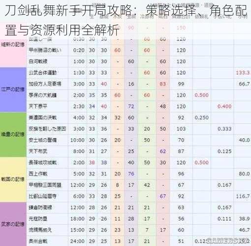 刀剑乱舞新手开局攻略：策略选择、角色配置与资源利用全解析