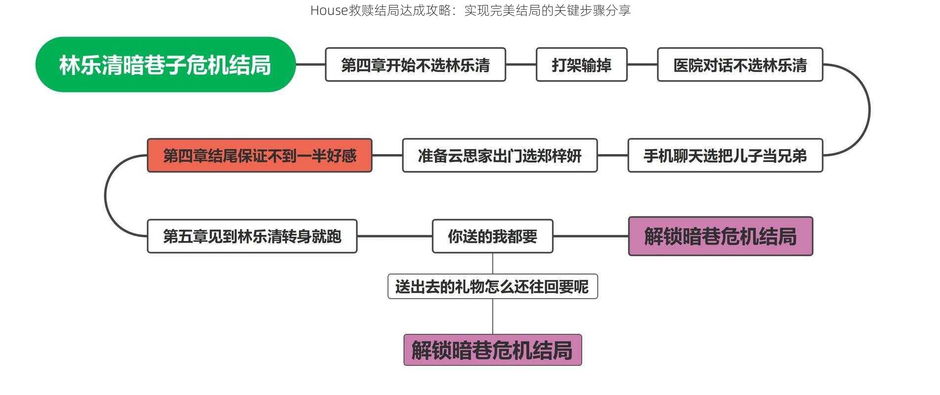 House救赎结局达成攻略：实现完美结局的关键步骤分享