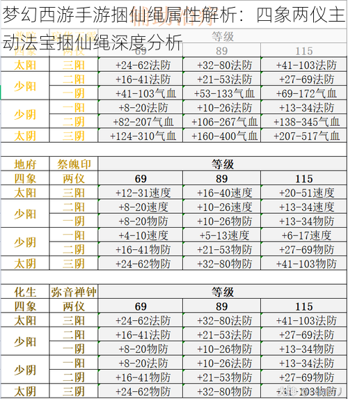 梦幻西游手游捆仙绳属性解析：四象两仪主动法宝捆仙绳深度分析