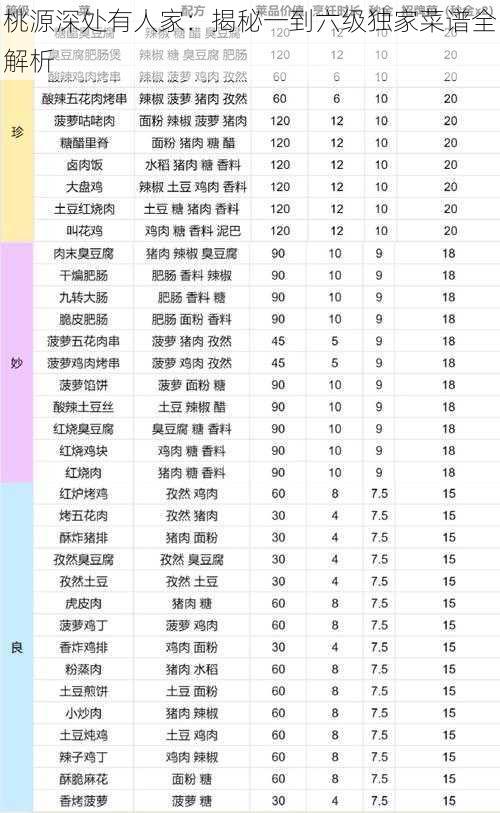 桃源深处有人家：揭秘一到六级独家菜谱全解析