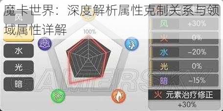 魔卡世界：深度解析属性克制关系与领域属性详解