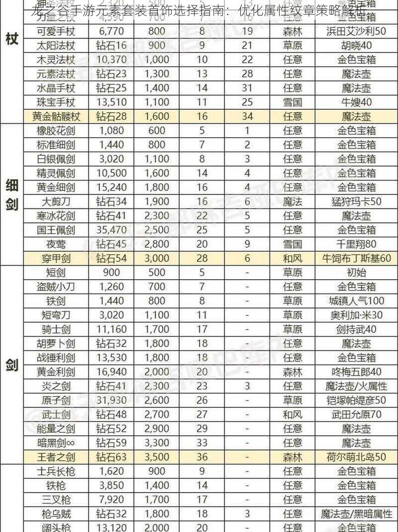 龙之谷手游元素套装首饰选择指南：优化属性纹章策略解析