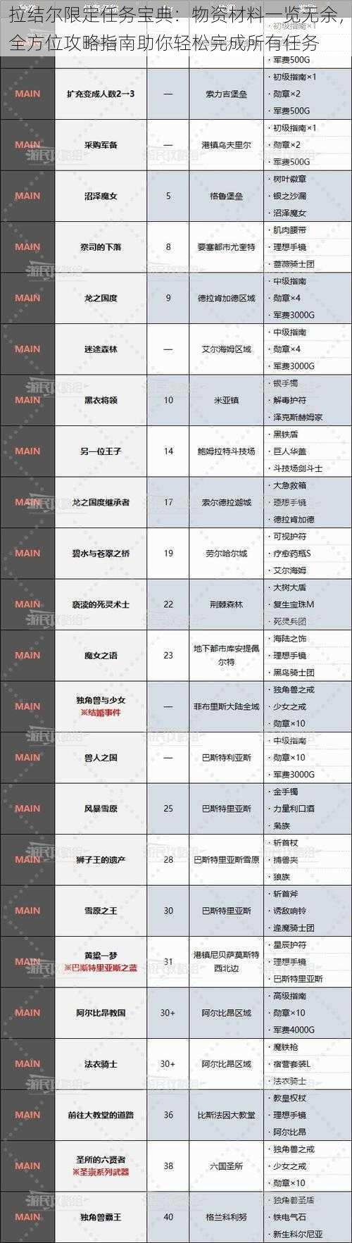 拉结尔限定任务宝典：物资材料一览无余，全方位攻略指南助你轻松完成所有任务