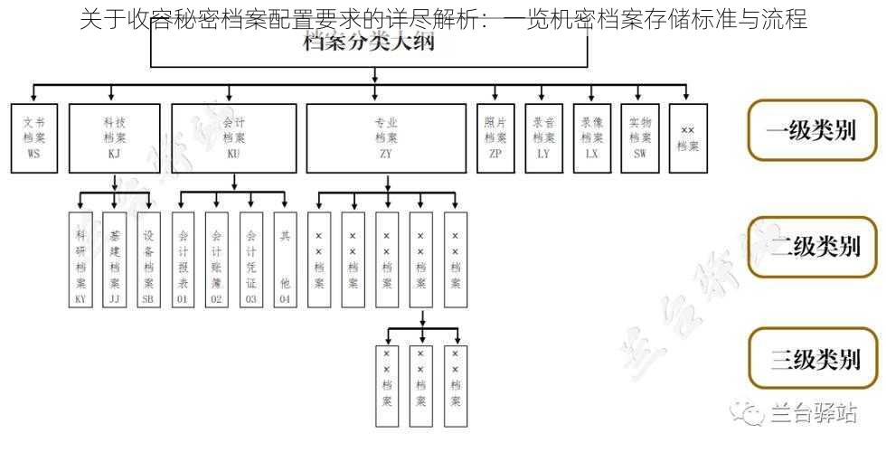 关于收容秘密档案配置要求的详尽解析：一览机密档案存储标准与流程