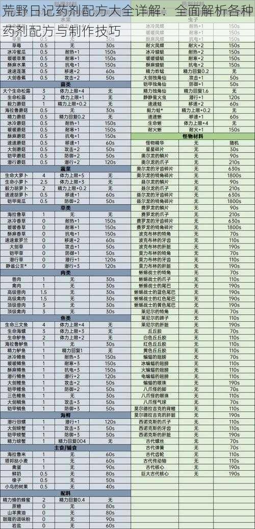 荒野日记药剂配方大全详解：全面解析各种药剂配方与制作技巧