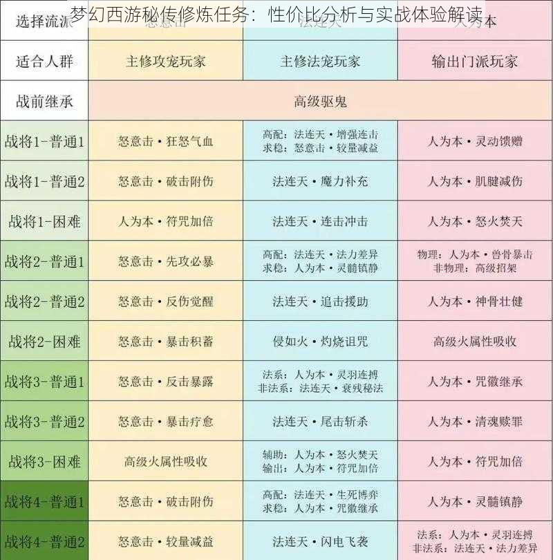 梦幻西游秘传修炼任务：性价比分析与实战体验解读