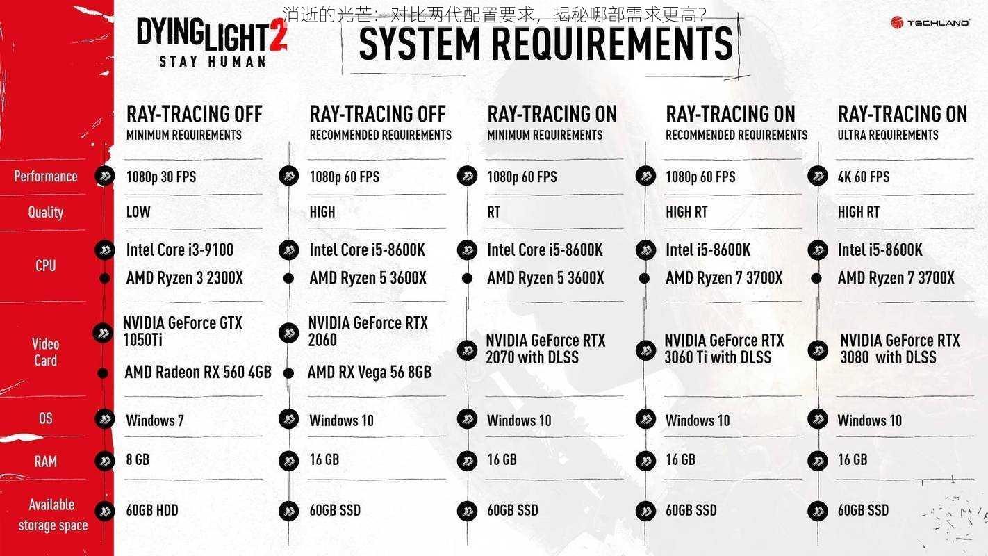 消逝的光芒：对比两代配置要求，揭秘哪部需求更高？