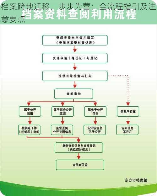 档案跨地迁移，步步为营：全流程指引及注意要点