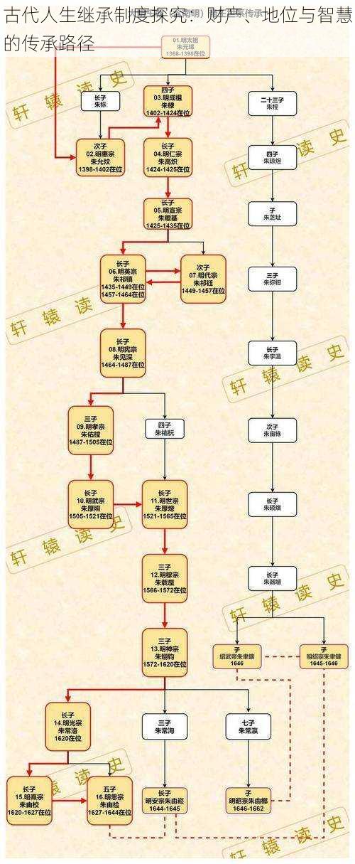 古代人生继承制度探究：财产、地位与智慧的传承路径