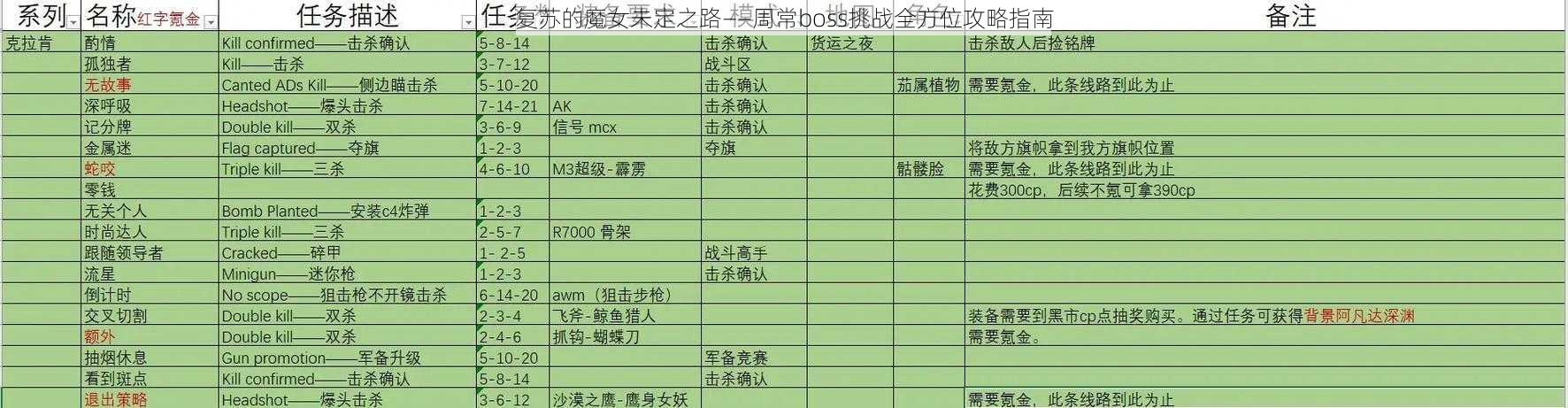 复苏的魔女未定之路——周常boss挑战全方位攻略指南