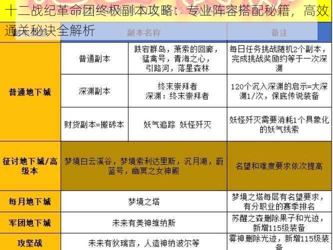 十二战纪革命团终极副本攻略：专业阵容搭配秘籍，高效通关秘诀全解析