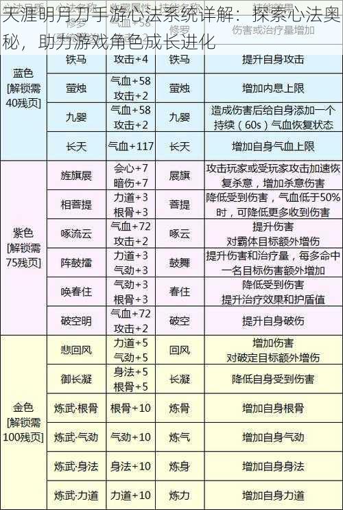 天涯明月刀手游心法系统详解：探索心法奥秘，助力游戏角色成长进化