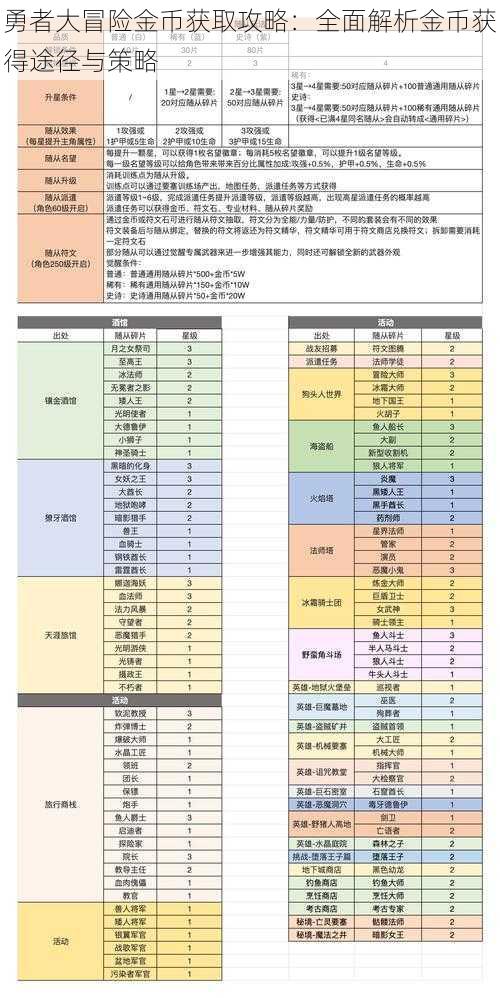 勇者大冒险金币获取攻略：全面解析金币获得途径与策略