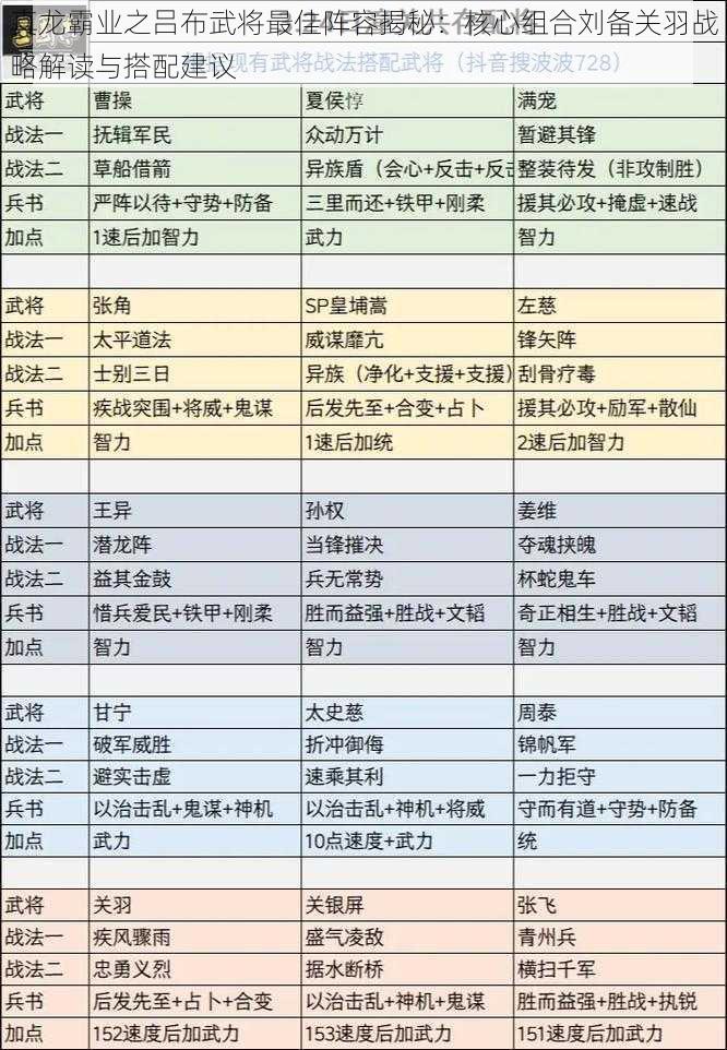 真龙霸业之吕布武将最佳阵容揭秘：核心组合刘备关羽战略解读与搭配建议